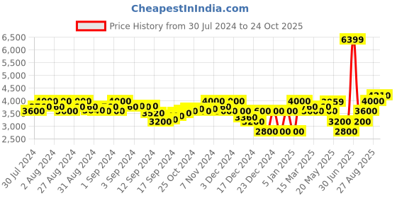 ajio.com superdry Basket Lux Low Trainer Lace-Up Sports Shoes superdry Price History Graph from 30 Jul 2024 to 24 Oct 2025