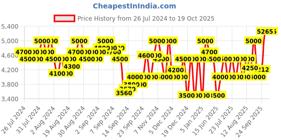 ajio.com superdry Basket Lux Trainer High-Top Lace-Ups superdry Price History Graph from 26 Jul 2024 to 19 Oct 2025
