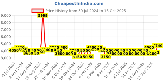 ajio.com superdry Basket Lux Trainer High-Top Lace-Ups superdry Price History Graph from 30 Jul 2024 to 16 Oct 2025