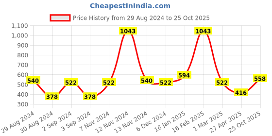 ajio.com the conversion Basket-Weave Jute Window Curtain the conversion Price History Graph from 29 Aug 2024 to 25 Oct 2025