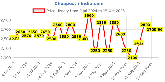 ajio.com habere india Basket Weave Laundry Basket with Lid habere india Price History Graph from 9 Jul 2024 to 15 Oct 2025