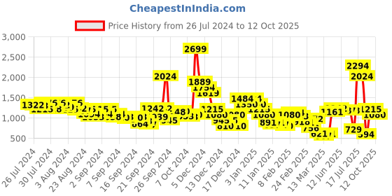ajio.com elle Basket-Weave Pointed-Toe Pumps elle Price History Graph from 26 Jul 2024 to 12 Oct 2025