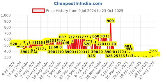 ajio.com schumann Basket Weave Round-Toe Loafers schumann Price History Graph from 9 Jul 2024 to 23 Oct 2025