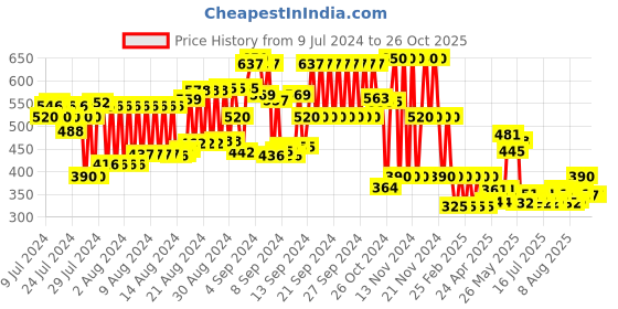 ajio.com schumann Basket Weave Round-Toe Loafers schumann Price History Graph from 9 Jul 2024 to 26 Oct 2025