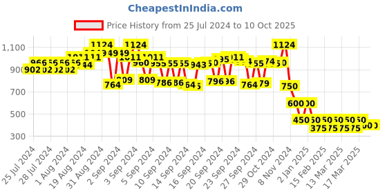 ajio.com schumann Basket-Weave Slip-On Formal Shoes schumann Price History Graph from 25 Jul 2024 to 10 Oct 2025