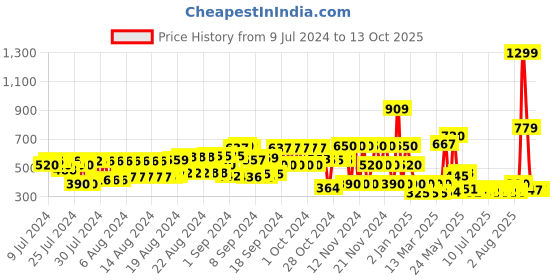 ajio.com schumann Basket-Weave Slip-On Shoes schumann Price History Graph from 9 Jul 2024 to 12 Oct 2025