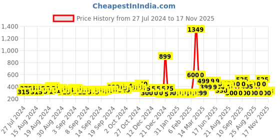 ajio.com fyre rose Basket-Weave Strap Slip-On Sandals fyre rose Price History Graph from 27 Jul 2024 to 17 Nov 2025