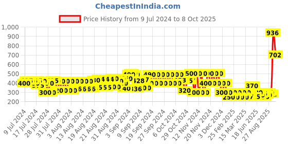 ajio.com schumann Basket-Weave Thong-Strap Flip-Flops schumann Price History Graph from 9 Jul 2024 to 8 Oct 2025