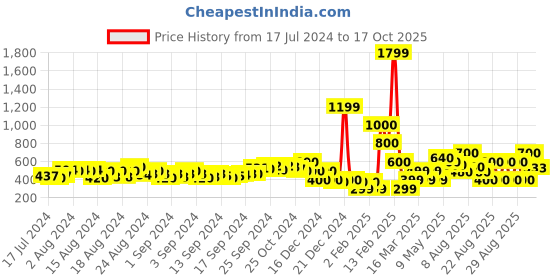 ajio.com buda jeans co Basket Weave Toe-Ring Sandals buda jeans co Price History Graph from 17 Jul 2024 to 17 Oct 2025