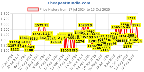 ajio.com marc loire Basket-Weave Wedges with Metal Accent marc loire Price History Graph from 17 Jul 2024 to 13 Oct 2025