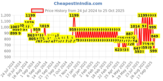 ajio.com adidas kids Basketball Cap adidas kids Price History Graph from 24 Jul 2024 to 25 Oct 2025