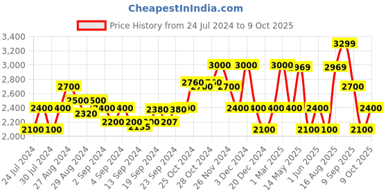 ajio.com gas Bastien Suede Slip-On Casual Shoes gas Price History Graph from 24 Jul 2024 to 9 Oct 2025
