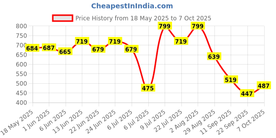 ajio.com bata Banded Slip-On Slides  bata Price History Graph from 18 May 2025 to 7 Oct 2025