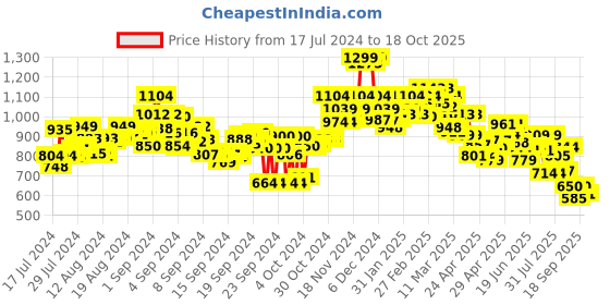 ajio.com bata Beaded T-Strap Sandals with Flat Heels bata Price History Graph from 17 Jul 2024 to 18 Oct 2025
