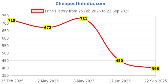 ajio.com bata Boys Casual Shoes bata Price History Graph from 25 Feb 2025 to 22 Sep 2025