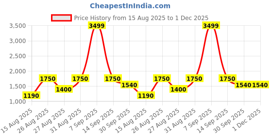 ajio.com bata Boys Casual Shoes bata Price History Graph from 15 Aug 2025 to 1 Dec 2025