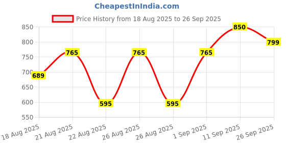ajio.com bata Boys Flat Heel Casual Shoes with PVC Upper bata Price History Graph from 18 Aug 2025 to 26 Sep 2025
