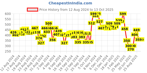 ajio.com bata Boys Flip-Flops Thong with Flat Heels bata Price History Graph from 12 Aug 2024 to 12 Oct 2025