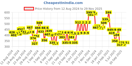 ajio.com bata Boys Graphic Flip-Flops Thong with Flat Heels bata Price History Graph from 12 Aug 2024 to 29 Nov 2025