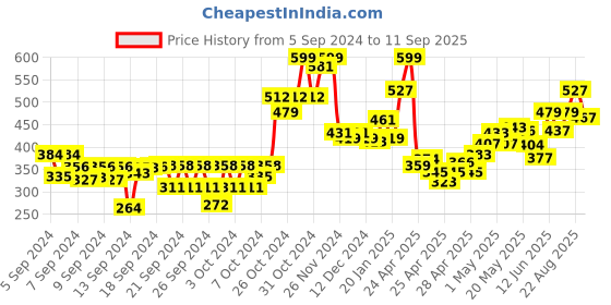 ajio.com bata Boys Regular Fit Slip-On Shoes bata Price History Graph from 5 Sep 2024 to 11 Sep 2025