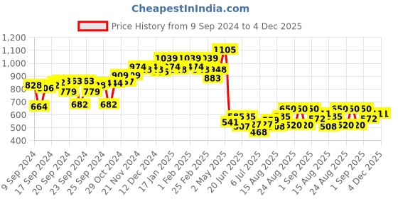 ajio.com bata Boys Regular Fit Slip-On Shoes bata Price History Graph from 9 Sep 2024 to 3 Dec 2025