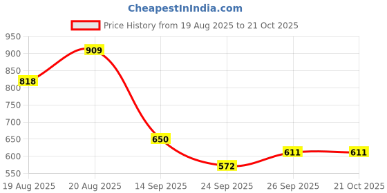 ajio.com bata Boys Round-Toe Clogs with EVA upper bata Price History Graph from 19 Aug 2025 to 19 Oct 2025