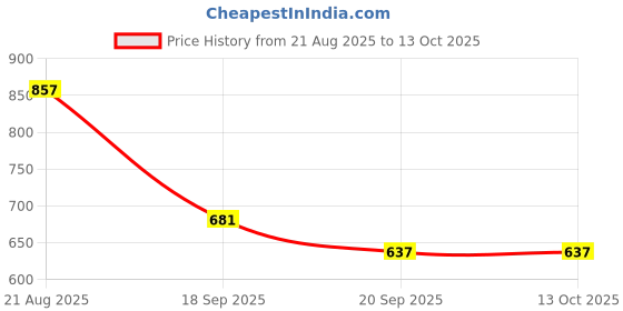ajio.com bata Boys Round-Toe Clogs with EVA upper bata Price History Graph from 21 Aug 2025 to 13 Oct 2025