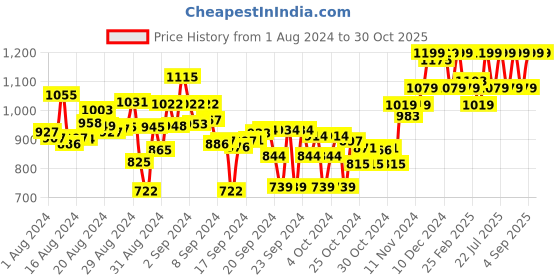 ajio.com bata Boys Round-Toe Lace-Up Shoes bata Price History Graph from 1 Aug 2024 to 30 Oct 2025