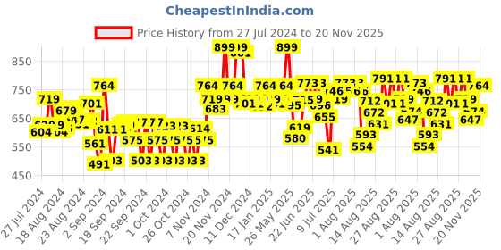 ajio.com bata Boys Round-Toe Shoes with Velcro Fastening bata Price History Graph from 27 Jul 2024 to 20 Nov 2025