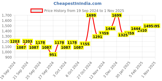 ajio.com bata Boys Round-Toe Shoes with Velcro Fastening bata Price History Graph from 19 Sep 2024 to 31 Oct 2025