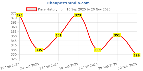 ajio.com bata Boys Round-Toe Slip-On Shoes bata Price History Graph from 10 Sep 2025 to 20 Nov 2025