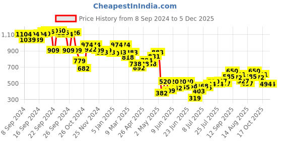 ajio.com bata Boys Round-Toe Slip-On Shoes with Velcro Fastening bata Price History Graph from 8 Sep 2024 to 5 Dec 2025