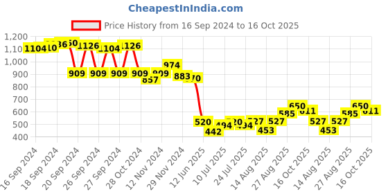 ajio.com bata Boys Round-Toe Slip-On Shoes with Velcro Fastening bata Price History Graph from 16 Sep 2024 to 16 Oct 2025
