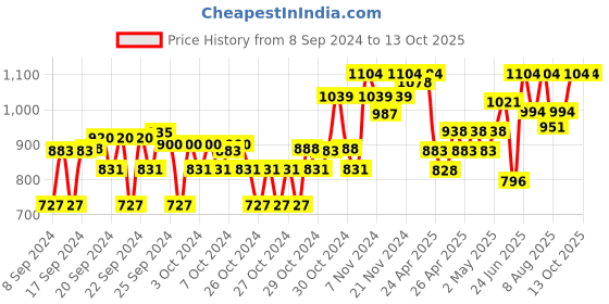ajio.com bata Boys Sandals with Velcro Fastening bata Price History Graph from 8 Sep 2024 to 13 Oct 2025