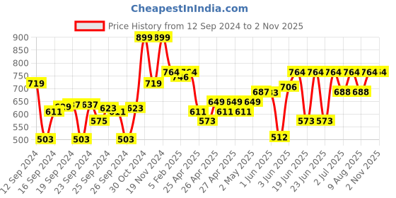 ajio.com bata Boys Thong-Strap Sandals bata Price History Graph from 12 Sep 2024 to 1 Nov 2025