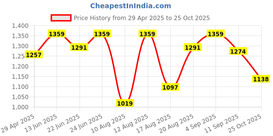 ajio.com bata Casual Shoes with Synthetic upper bata Price History Graph from 29 Apr 2025 to 25 Oct 2025