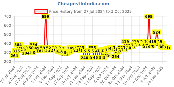 ajio.com bata Colour-Block Flip Flops bata Price History Graph from 27 Jul 2024 to 3 Oct 2025