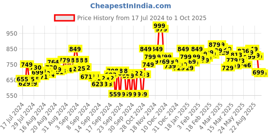 ajio.com bata Colour-block Print Running Sports Shoes bata Price History Graph from 17 Jul 2024 to 1 Oct 2025
