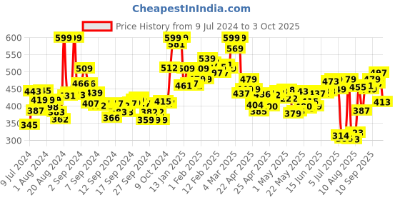 ajio.com bata Colourblock Open-Toe Slides bata Price History Graph from 9 Jul 2024 to 3 Oct 2025