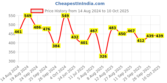 ajio.com bata Colourblock Slip-On Slider Sandals bata Price History Graph from 14 Aug 2024 to 9 Oct 2025