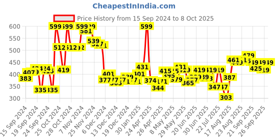 ajio.com bata Colourblock Slip-On Slides bata Price History Graph from 15 Sep 2024 to 8 Oct 2025