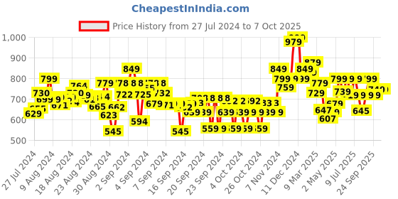 ajio.com bata Disney Print Thong-Strap Flip-Flops bata Price History Graph from 27 Jul 2024 to 6 Oct 2025