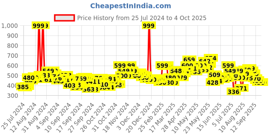 ajio.com bata Embellished Thong-strap Sandals with Flat Heels bata Price History Graph from 25 Jul 2024 to 4 Oct 2025