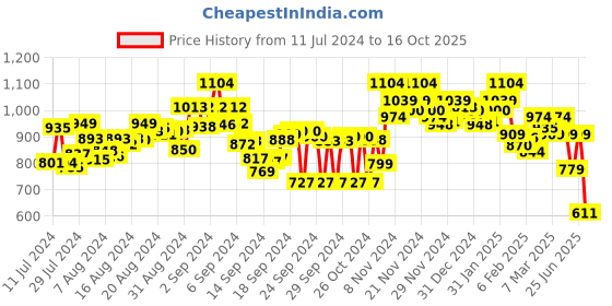ajio.com bata Embellished Toe-Ring Flat Sandals bata Price History Graph from 11 Jul 2024 to 16 Oct 2025