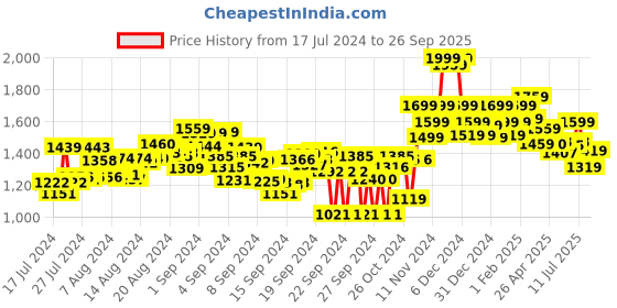 ajio.com bata Embellished Wedges with Velcro bata Price History Graph from 17 Jul 2024 to 26 Sep 2025