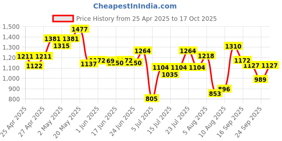 ajio.com bata EVA Upper Slippers bata Price History Graph from 25 Apr 2025 to 17 Oct 2025