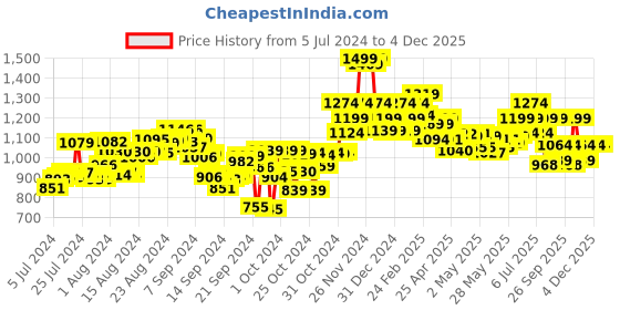 ajio.com bata Flat Sandals with Buckle Closure bata Price History Graph from 5 Jul 2024 to 4 Dec 2025