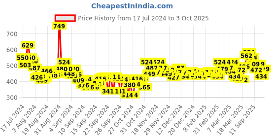 ajio.com bata Flat Sandals with PU upper bata Price History Graph from 17 Jul 2024 to 3 Oct 2025