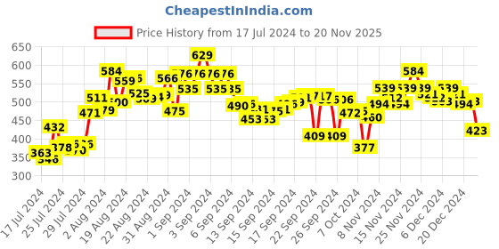 ajio.com bata Flat Sandals with PU upper bata Price History Graph from 17 Jul 2024 to 20 Nov 2025