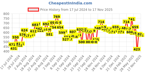 ajio.com bata Flat Sandals with PU upper bata Price History Graph from 17 Jul 2024 to 17 Nov 2025